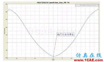 CAE于飞机后货舱门多体动力学分析中的应用【转发】hypermesh应用技术图片11