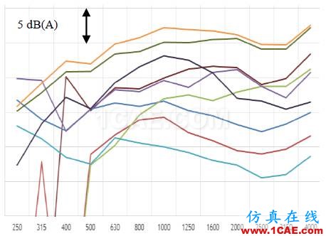 【技术贴】通过优化声学包降低汽车噪声Actran培训教程图片22