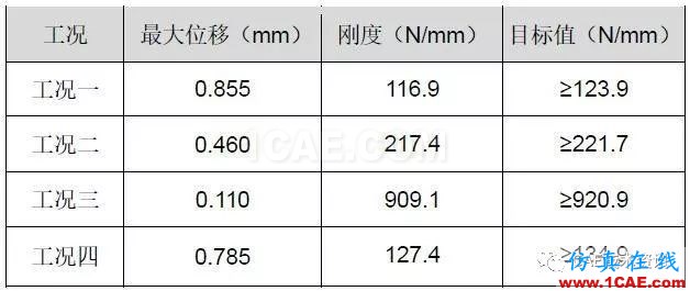 基于HyperWorks后部高度传感器支架刚度分析与优化设计【转发】hypermesh技术图片5