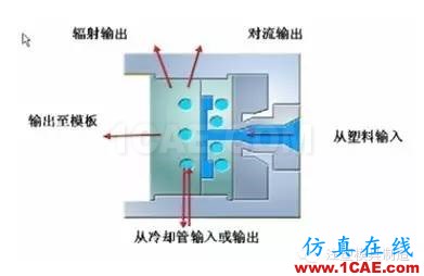 注塑工艺之模具温度优化moldflow图片1