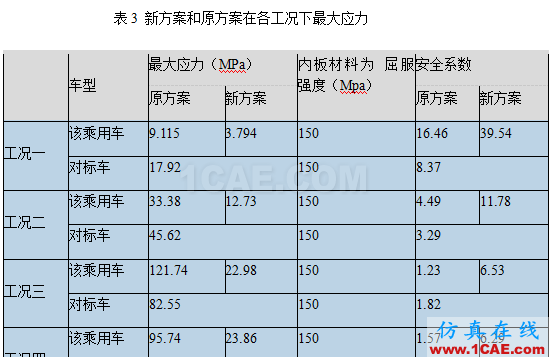 基于HyperWorks的某乘用车机舱盖内板开裂分析与优化设计ansys培训课程图片7