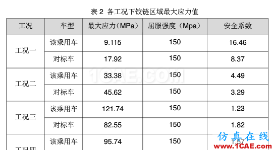 基于HyperWorks的某乘用车机舱盖内板开裂分析与优化设计ansys培训课程图片5