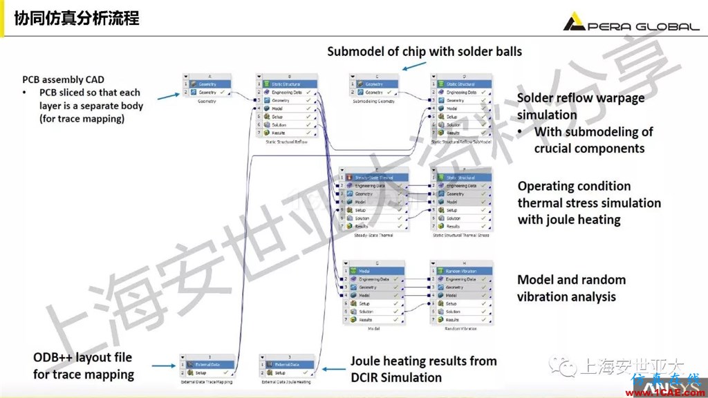 技术分享 | ansys workbench电子产品结构可靠性分析技术ansys结果图片32