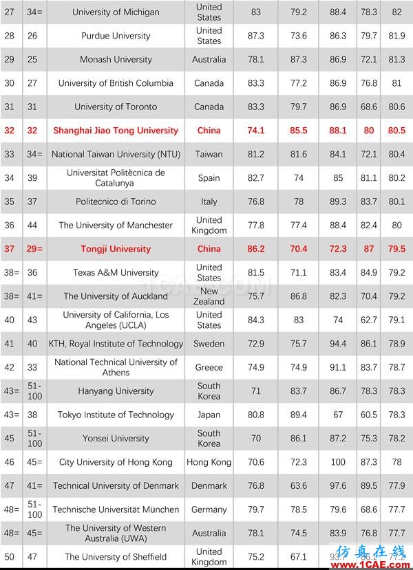 2017年QS世界大学专业排名发布，涵盖46个学科图片15