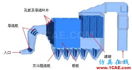 CFD与工业烟尘净化和雾霾的关系，CFD创新应用fluent仿真分析图片8