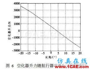 超空泡航行器流体动力仿真fluent图片17