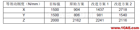 动力总成悬置支架振动噪声设计中的CAE仿真应用hyperworks仿真分析图片9