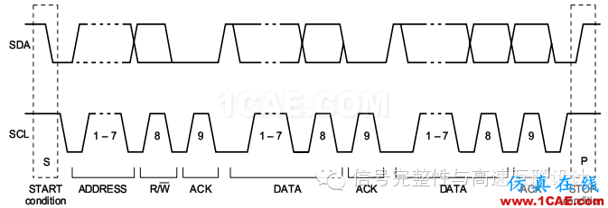 看图识I2CHFSS仿真分析图片1