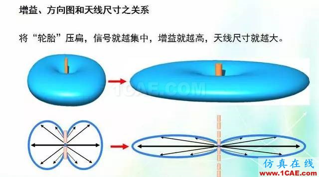 天线知识详解：天线原理、天线指标测试HFSS结果图片10