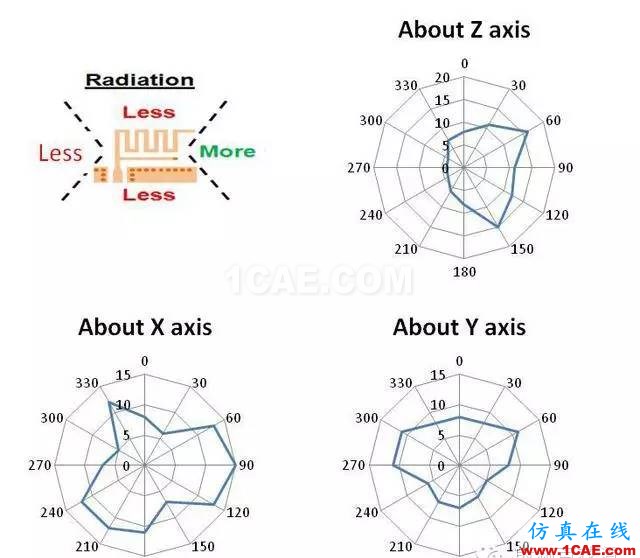 非常实用: 2.4G天线设计指南(赛普拉斯工程师力作)ADS电磁仿真分析图片19