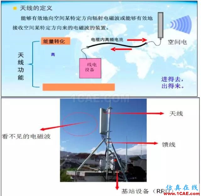 最好的天线基础知识！超实用 随时查询HFSS分析图片2