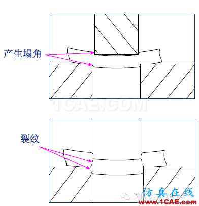 「冲压基础知识普及」最全的冲压工艺与产品设计资料（视频）~ansys图片20