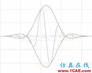 理解时域、频域、FFT和加窗，加深对信号的认识ansys hfss图片24