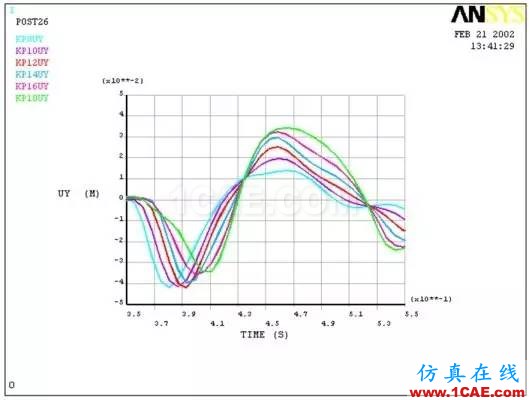 实战 | 整流罩分离动力分析ansys图片5