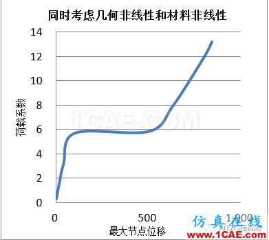 基于ANSYS某单层球面网壳结构整体稳定性分析ansys workbanch图片21