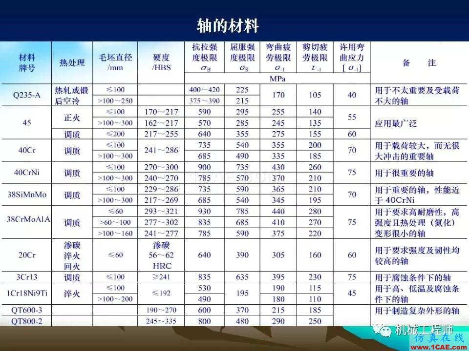 【专业积累】轴的分类与结构设计及其应用机械设计图例图片16