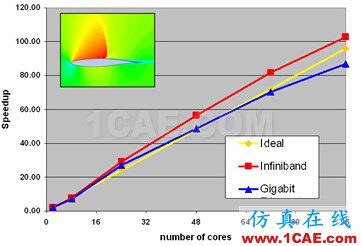 Ansys CFX培训:CFX流体分析培训课程有限元分析培训课程图片18