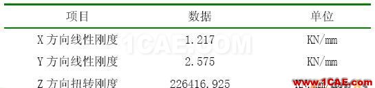 基于MSC.ADAMS/aircraft对某型飞机前起落架摆振仿真分析 - 林子 - 林子清风 CAE/CFD工作室