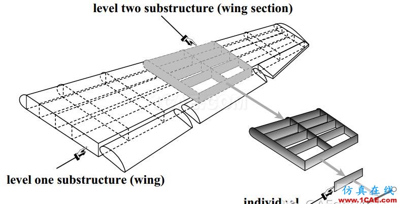 子模型（submodel）和子结构（substructural）分析（附视频）流固耦合问题相关资料图片11