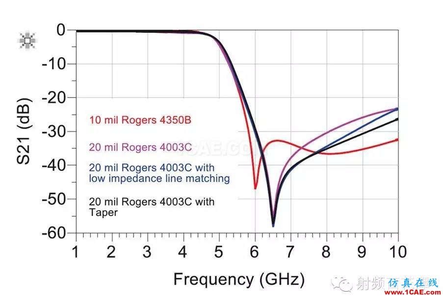 射频PCB器件匹配优化方法：ADS Co-SimulationADS电磁分析案例图片3