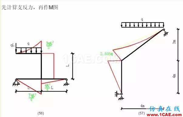 【行业知识】各种结构弯矩图（二）Midas Civil应用技术图片7