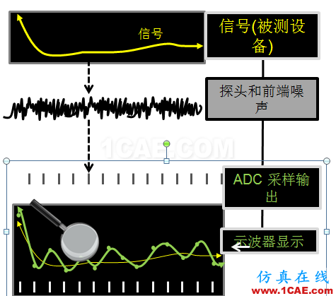 【大师讲堂】浅论示波器的低本底噪声对高速眼图测试的意义HFSS培训课程图片2