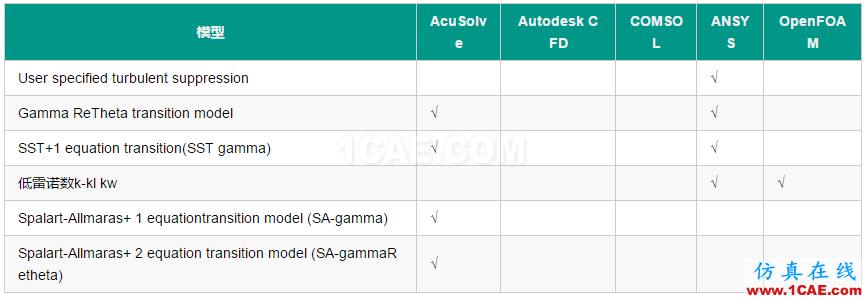 选用合适的湍流模型fluent仿真分析图片6