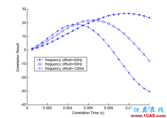 GPS接收机的灵敏度分析ansys hfss图片13