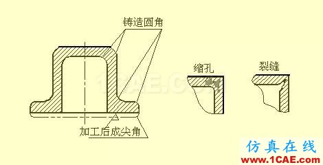 机械零件出工程图的一些基础资料solidworks simulation学习资料图片25