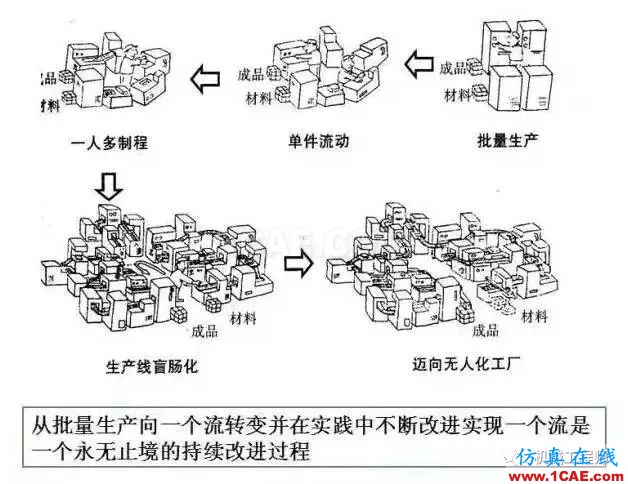 【生产管理】教授怕精益生产不好懂，画了幅漫画，通俗易懂！机械设计资料图片4