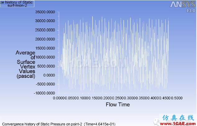 ANSYS Fluent 气动噪声分析案例：跨音速空腔流动fluent分析案例图片8
