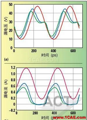 高功率GaN模型库的器件和PA电路级验证HFSS图片4