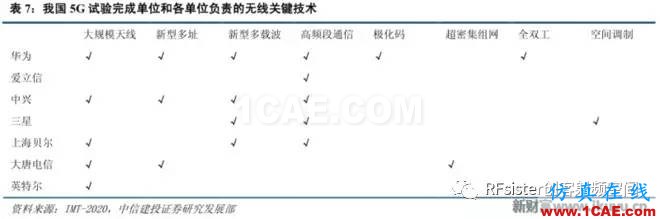 ​再不了解就OUT了！读懂5G要了解这些：大规模天线...ansysem技术图片17