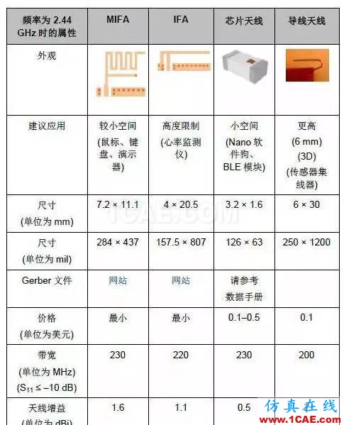 【应用资料】2.4G天线设计指南应用大全HFSS培训课程图片31