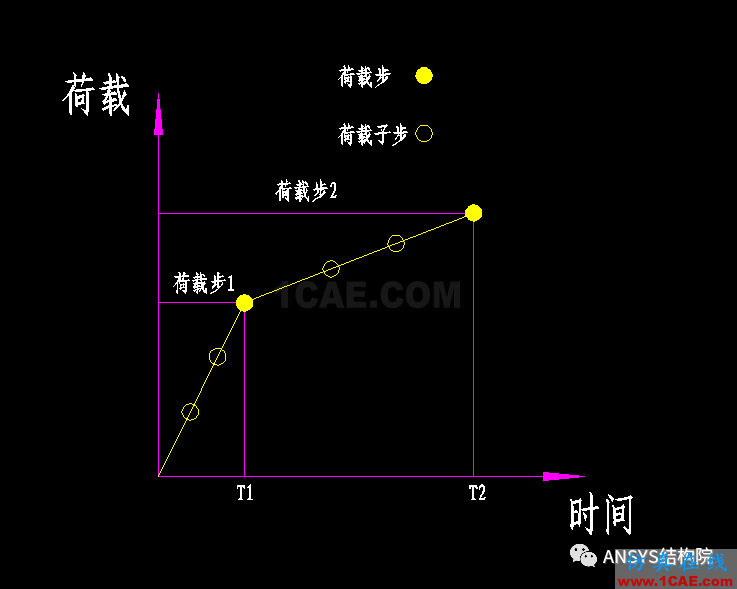 时间步、荷载步与荷载子步的关系是啥【转发】ansys分析案例图片1