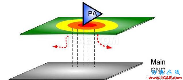 PA下方铺地不够，对RF性能的影响HFSS培训课程图片3