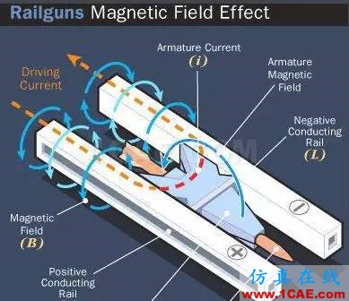 中国电磁大炮一炮可以打掉一颗卫星HFSS分析案例图片10