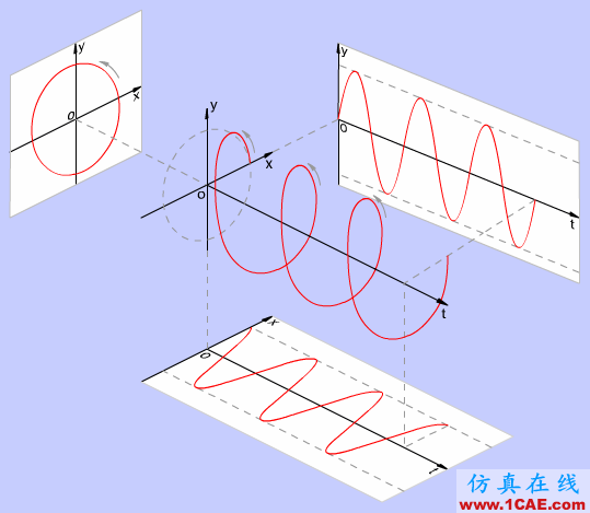 什么叫TEM,TE,TM电磁波?详解HFSS分析图片8