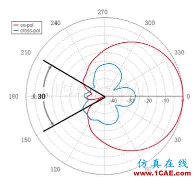 天线基础知识普及（转载）HFSS结果图片33