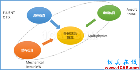 仿真在线高端仿真咨询解决方案ansys仿真分析图片17