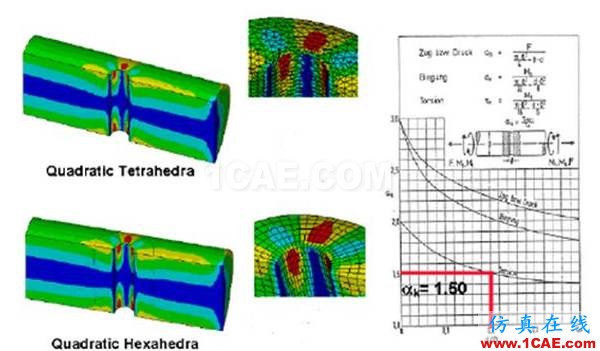 有限元分析：究竟什么是好网格？ansys分析案例图片5