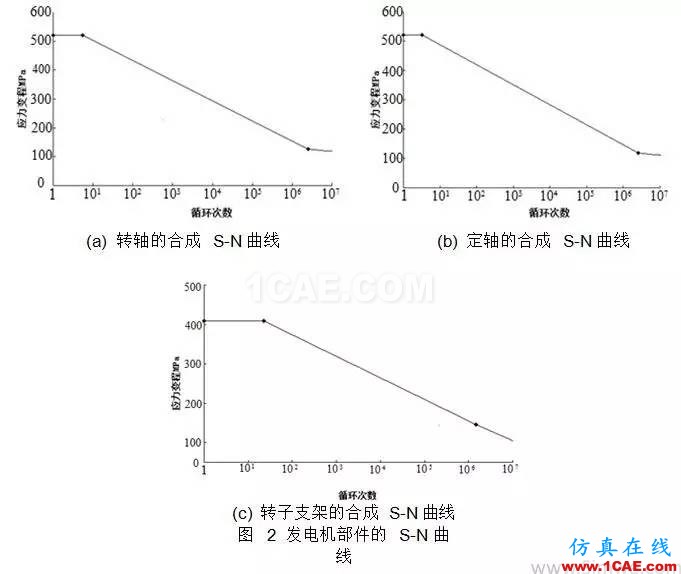 直驱式风电机组发电机部件强度研究hypermesh培训教程图片4