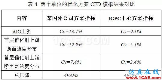 CFD：以脱硝流场为例论国外流场优化设计是否真的更牛fluent仿真分析图片10