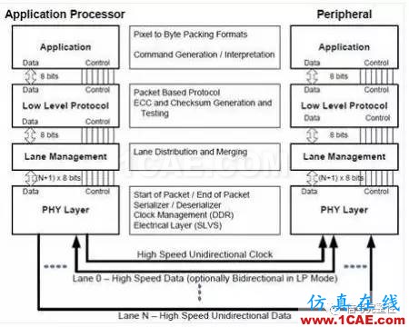 MIPI接口介绍-手机与无人机等移动产品都离不开的一种总线ansys hfss图片5