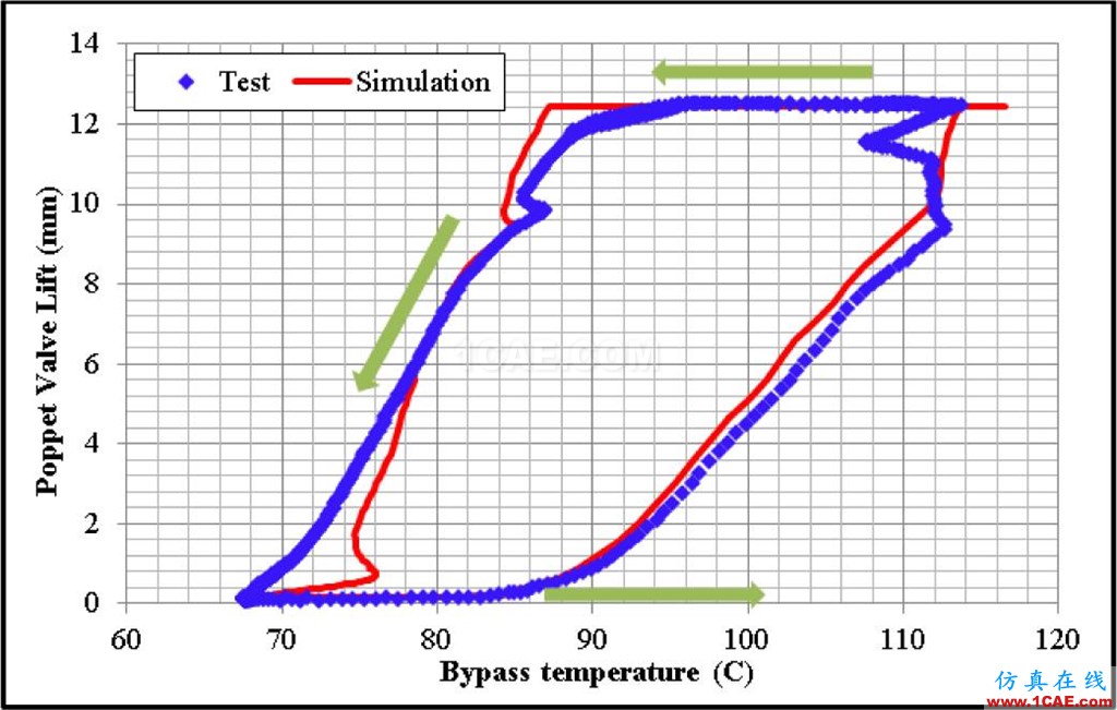 福特汽车如何开展冷却系统的三维CFD分析？Pumplinx旋转机构有限元分析图片32