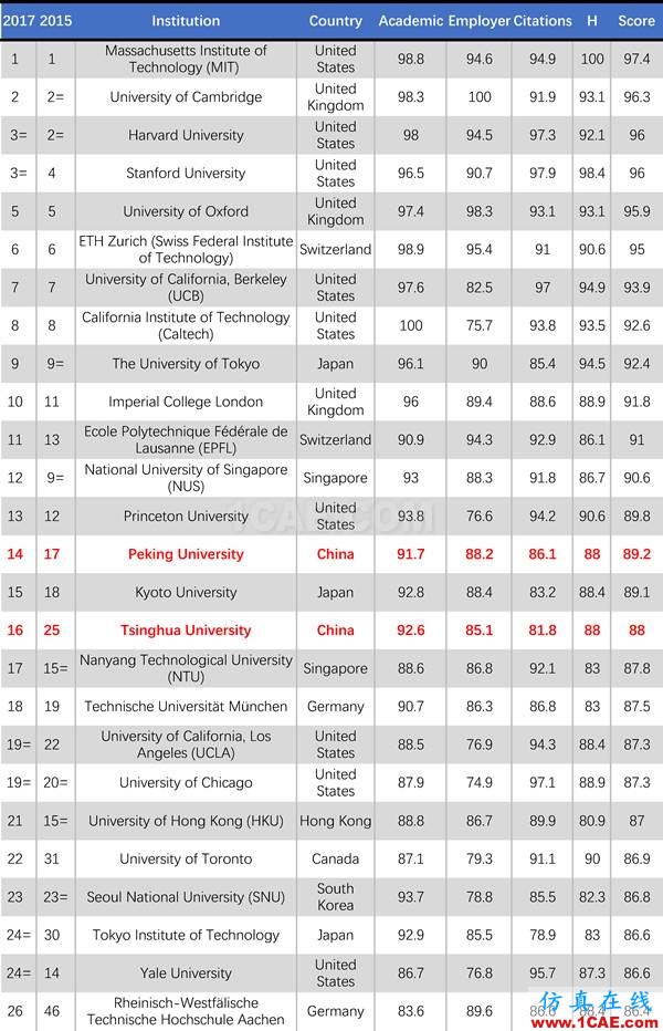 2017年QS世界大学专业排名发布，涵盖46个学科图片20