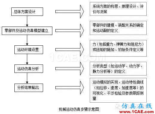 机械运动仿真和有限元分析技术概念有限元理论图片1