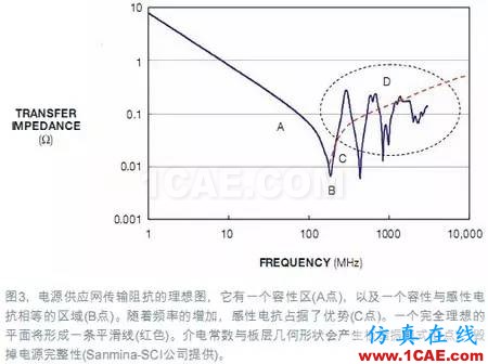 电源完整性（PI）仿真让电路板更完美+有限元仿真分析相关图片4