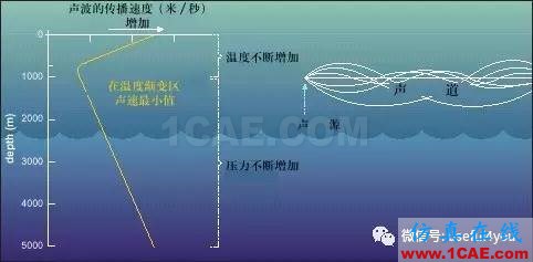 【深海声道】天然声波波导，探寻深海的秘密Actran学习资料图片1