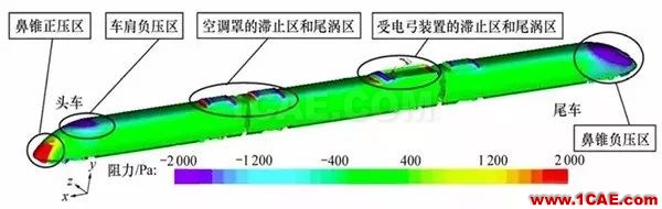 高铁为什么长这样？不是跑得快，而是飞得低【转发】fluent分析案例图片1